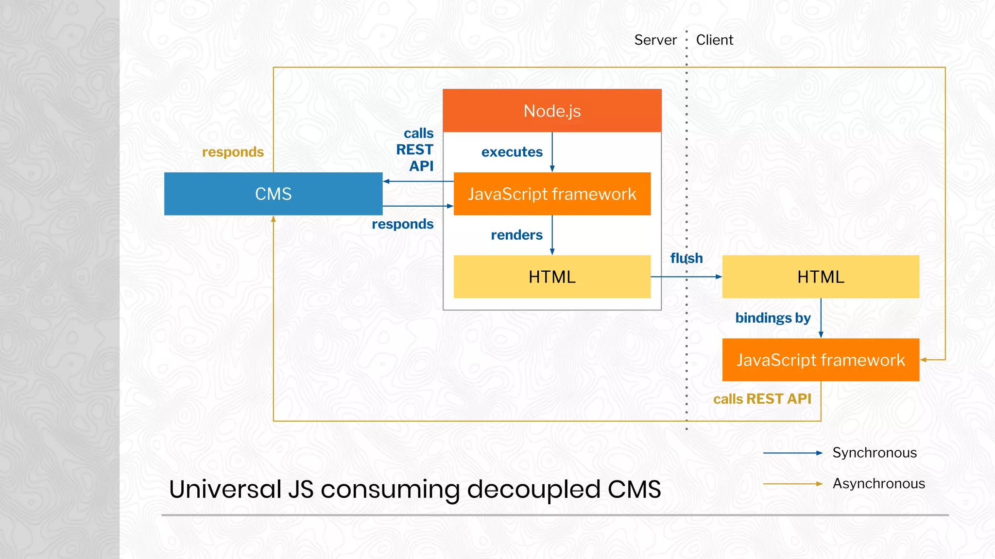 Universal JS consuming decoupled CMS
Server Client
Node.js
JavaScript framework
HTML
JavaScript framework
HTML
Synchronous
Asynchronous
executes
renders
flush
bindings by
responds
calls REST API
CMS
calls
REST
API
responds
 