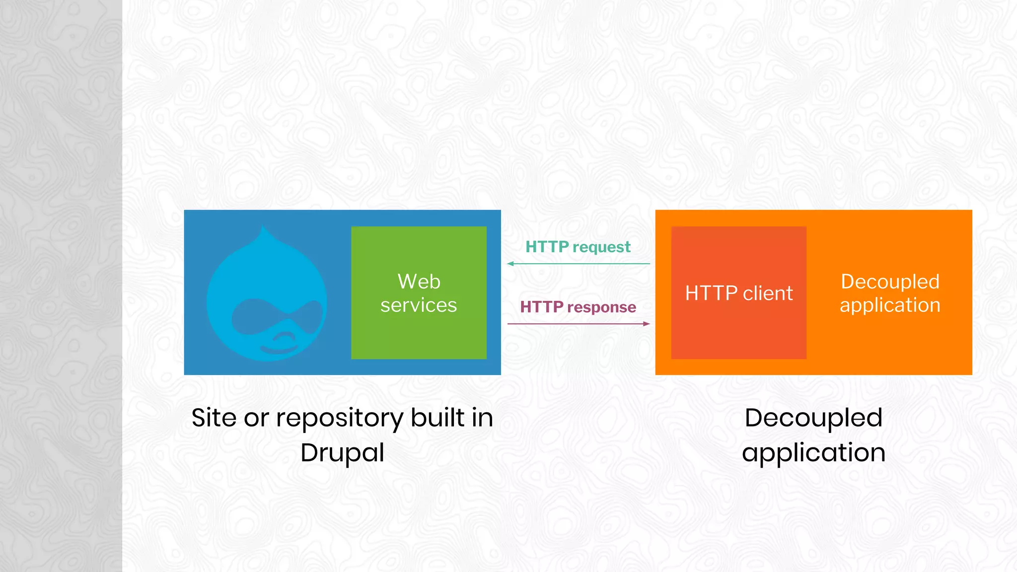 Site or repository built in
Drupal
Decoupled
application
Web
services
Decoupled
application
HTTP client
HTTP request
HTTP response
 