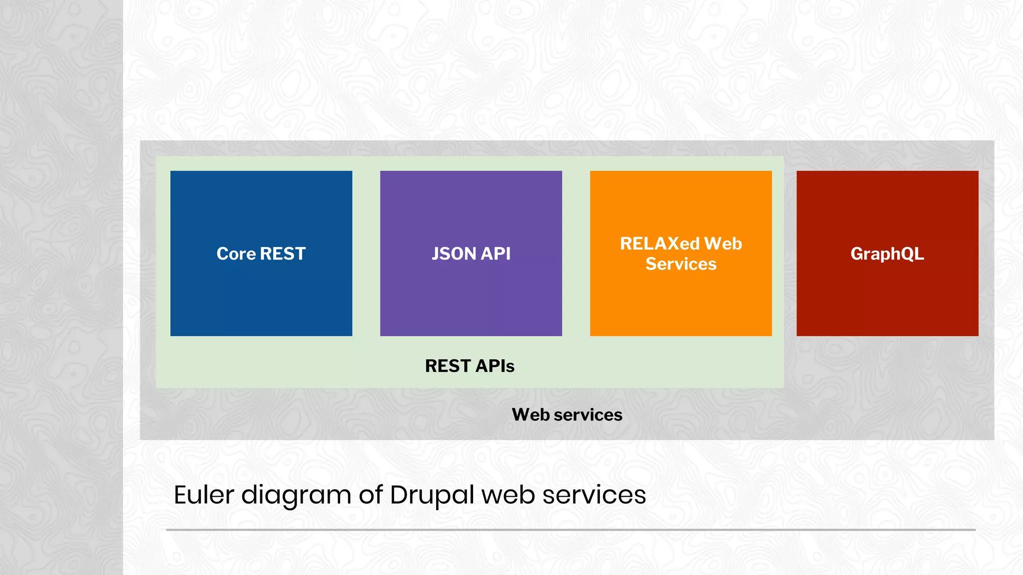 REST APIs
Web services
REST APIs
Core REST JSON API
RELAXed Web
Services
GraphQL
Euler diagram of Drupal web services
 