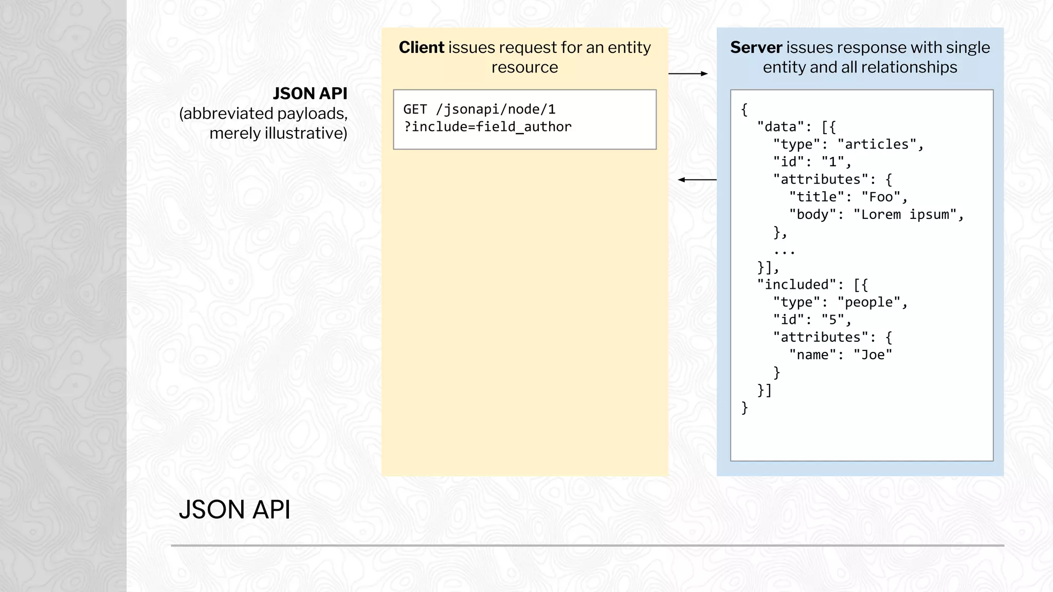 JSON API
JSON API
(abbreviated payloads,
merely illustrative)
Client issues request for an entity
resource
Server issues response with single
entity and all relationships
GET /jsonapi/node/1
?include=field_author
{
"data": [{
"type": "articles",
"id": "1",
"attributes": {
"title": "Foo",
"body": "Lorem ipsum",
},
...
}],
"included": [{
"type": "people",
"id": "5",
"attributes": {
"name": "Joe"
}
}]
}
 