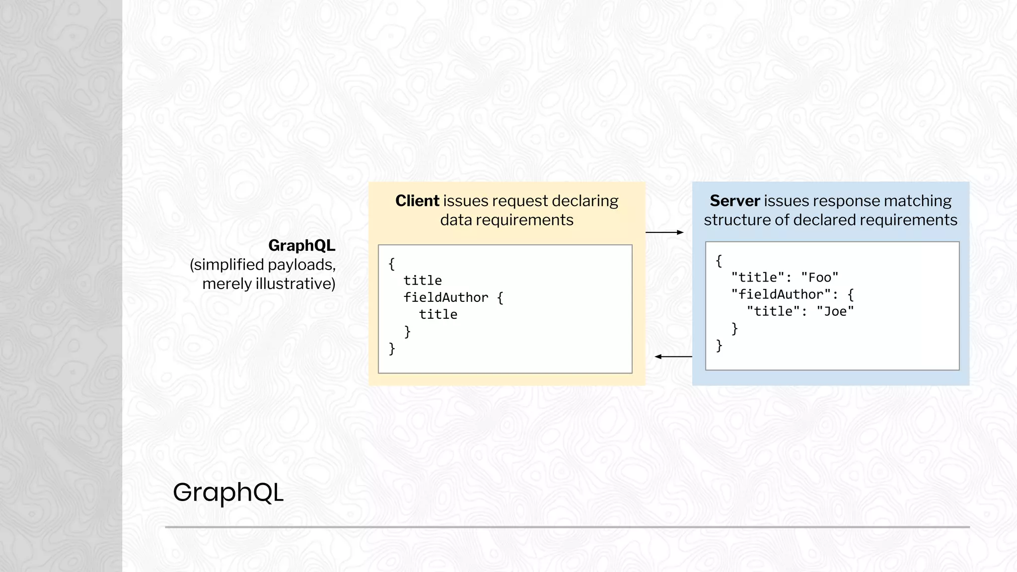 GraphQL
GraphQL
(simplified payloads,
merely illustrative)
Client issues request declaring
data requirements
Server issues response matching
structure of declared requirements
{
title
fieldAuthor {
title
}
}
{
"title": "Foo"
"fieldAuthor": {
"title": "Joe"
}
}
 