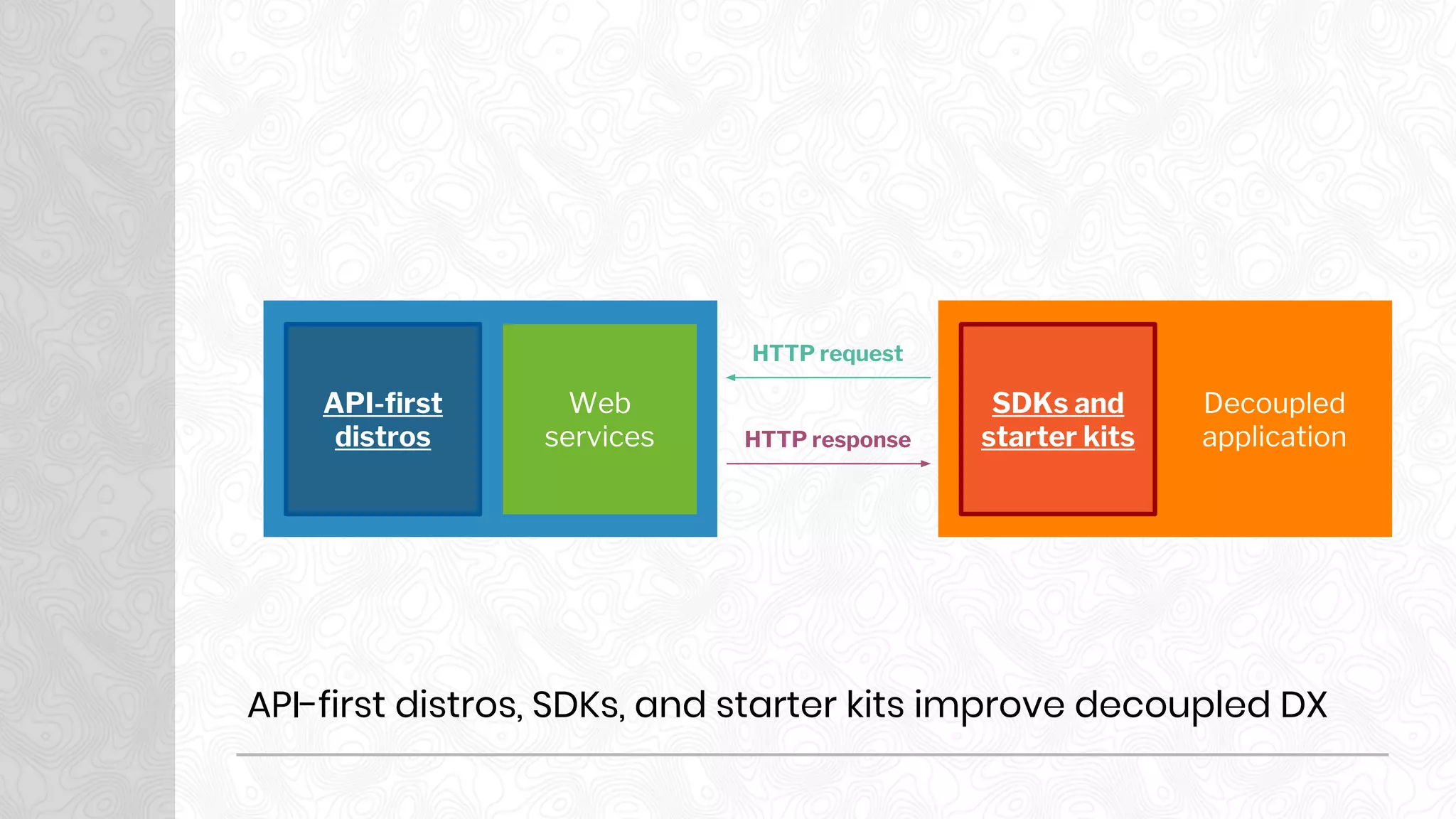 Web
services
Decoupled
application
SDKs and
starter kits
HTTP request
HTTP response
API-first
distros
API-first distros, SDKs, and starter kits improve decoupled DX
 
