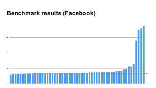 Benchmark results (Facebook)
 