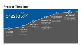 Project Timeline
©2017 Starburst Data, Inc. All Rights Reserved
FALL 2012
6 developers
start Presto
development
SUMMER 2017
180+ Releases
50+ Contributors
5000+ Commits
WINTER 2017
Starburst is founded by
a team of Presto
committers, Teradata
veterans
FALL 2013
Facebook open
sources Presto
SPRING 2015
Teradata joins the
community, begins
investing heavily in
the project,
connects Teradata
to Presto via
QueryGrid
FALL 2008
Facebook open
sources Hive
 