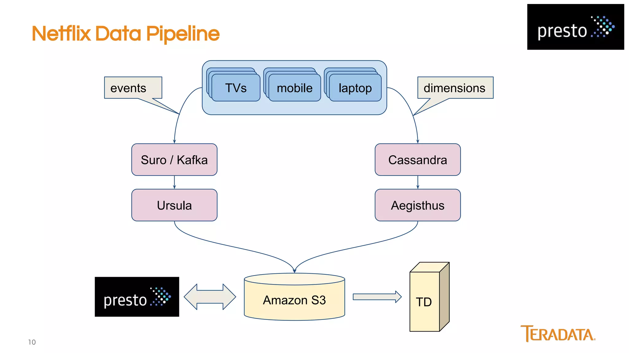 10
Netflix Data Pipeline
Suro / Kafka Cassandra
AegisthusUrsula
Amazon S3
TVs mobile laptop
dimensionsevents
TD
TVs mobile laptopTVs mobile laptop
 