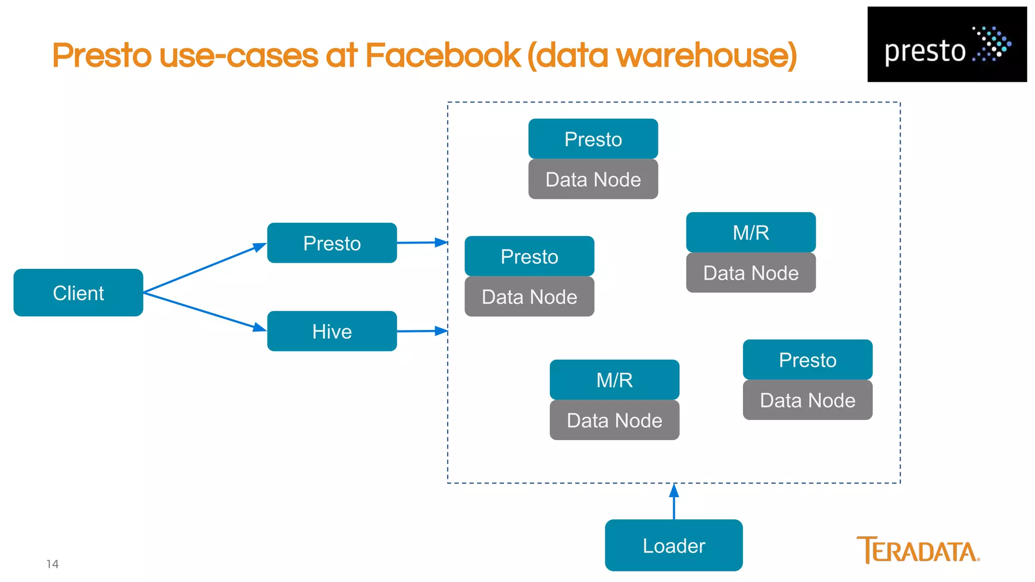 14
Presto use-cases at Facebook (data warehouse)
Loader
Client
Presto
Data Node
Presto
Data Node
M/R
Data Node
M/R
Data Node
Presto
Data Node
Presto
Hive
 
