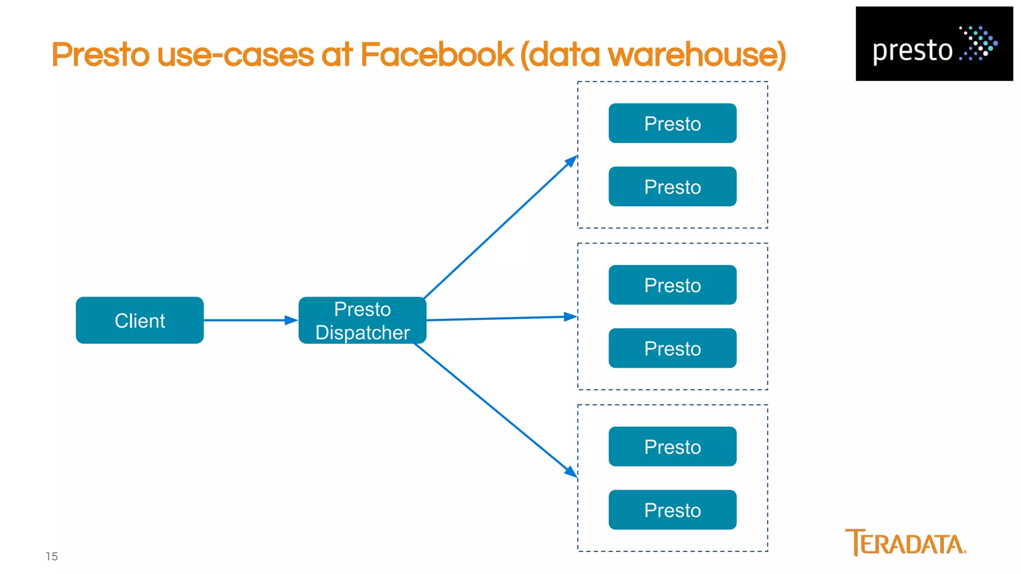 15
Presto use-cases at Facebook (data warehouse)
Client
Presto
Presto
Dispatcher
Presto
Presto
Presto
Presto
Presto
 