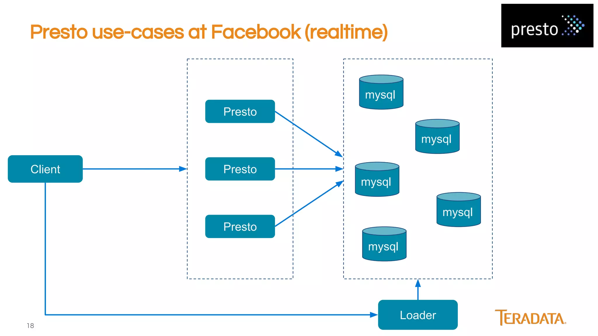 18
Presto use-cases at Facebook (realtime)
Loader
Client
mysql
Presto
Presto
Presto
mysql
mysql
mysql
mysql
 