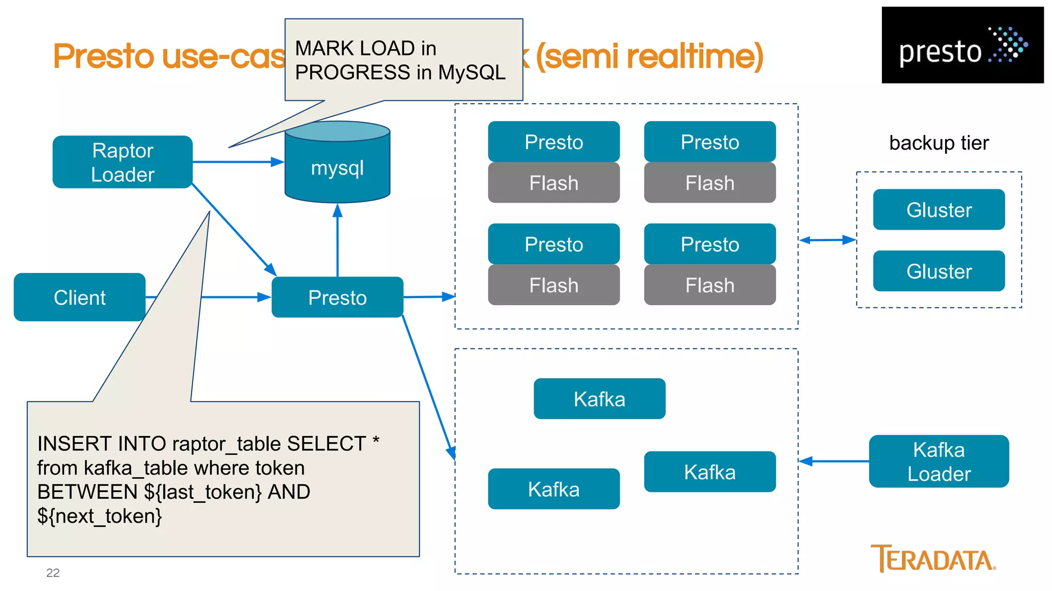 22
Presto use-cases at Facebook (semi realtime)
Raptor
Loader
Client
Presto
Flash
Presto
Flash
Presto
Flash
Presto
Flash
Presto
mysql
Kafka
Kafka
Kafka
Kafka
Loader
Gluster
Gluster
backup tier
INSERT INTO raptor_table SELECT *
from kafka_table where token
BETWEEN ${last_token} AND
${next_token}
MARK LOAD in
PROGRESS in MySQL
 