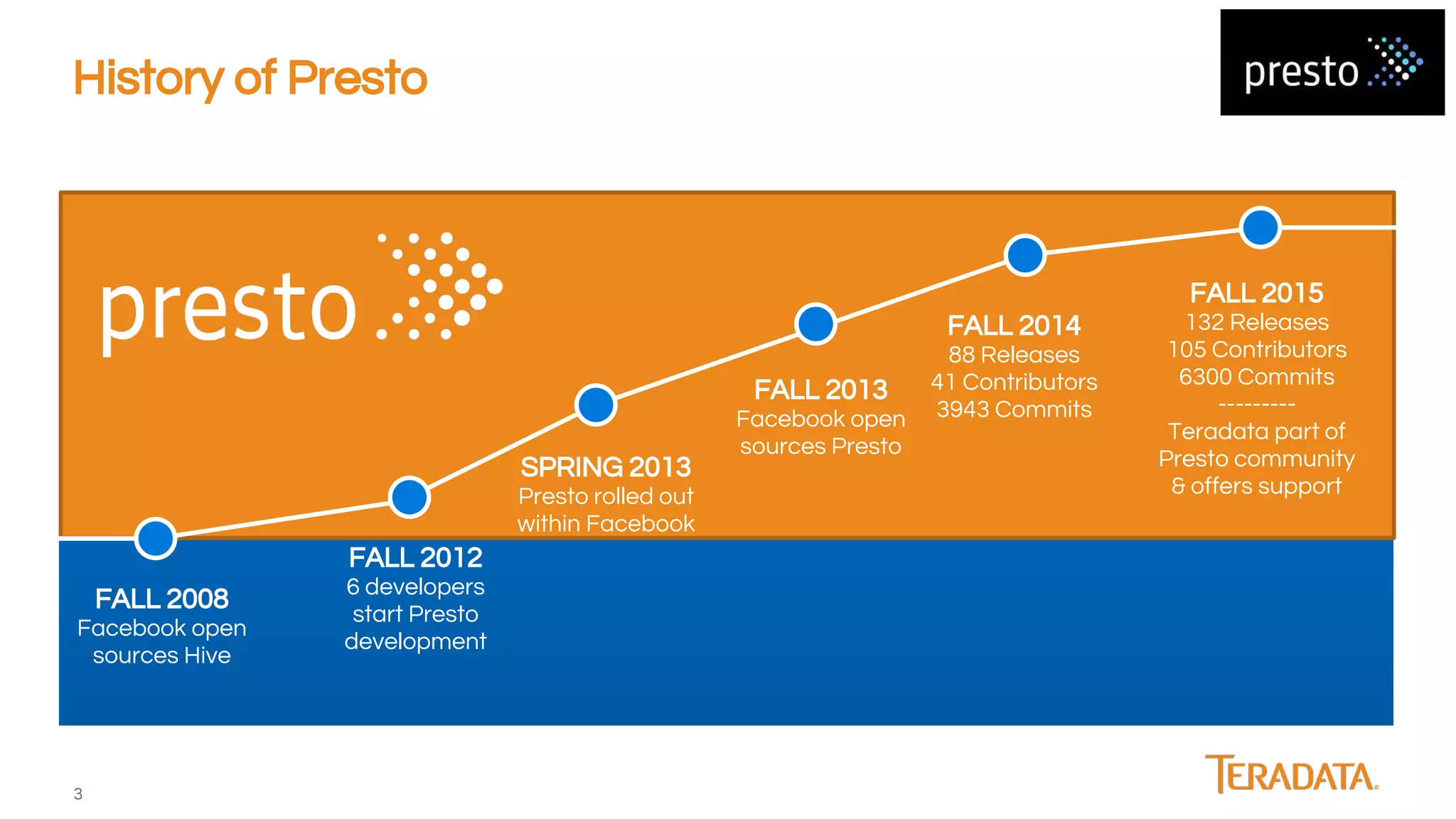 3
History of Presto
FALL 2012
6 developers
start Presto
development
FALL 2014
88 Releases
41 Contributors
3943 Commits
FALL 2015
132 Releases
105 Contributors
6300 Commits
---------
Teradata part of
Presto community
& offers support
SPRING 2013
Presto rolled out
within Facebook
FALL 2013
Facebook open
sources Presto
FALL 2008
Facebook open
sources Hive
 