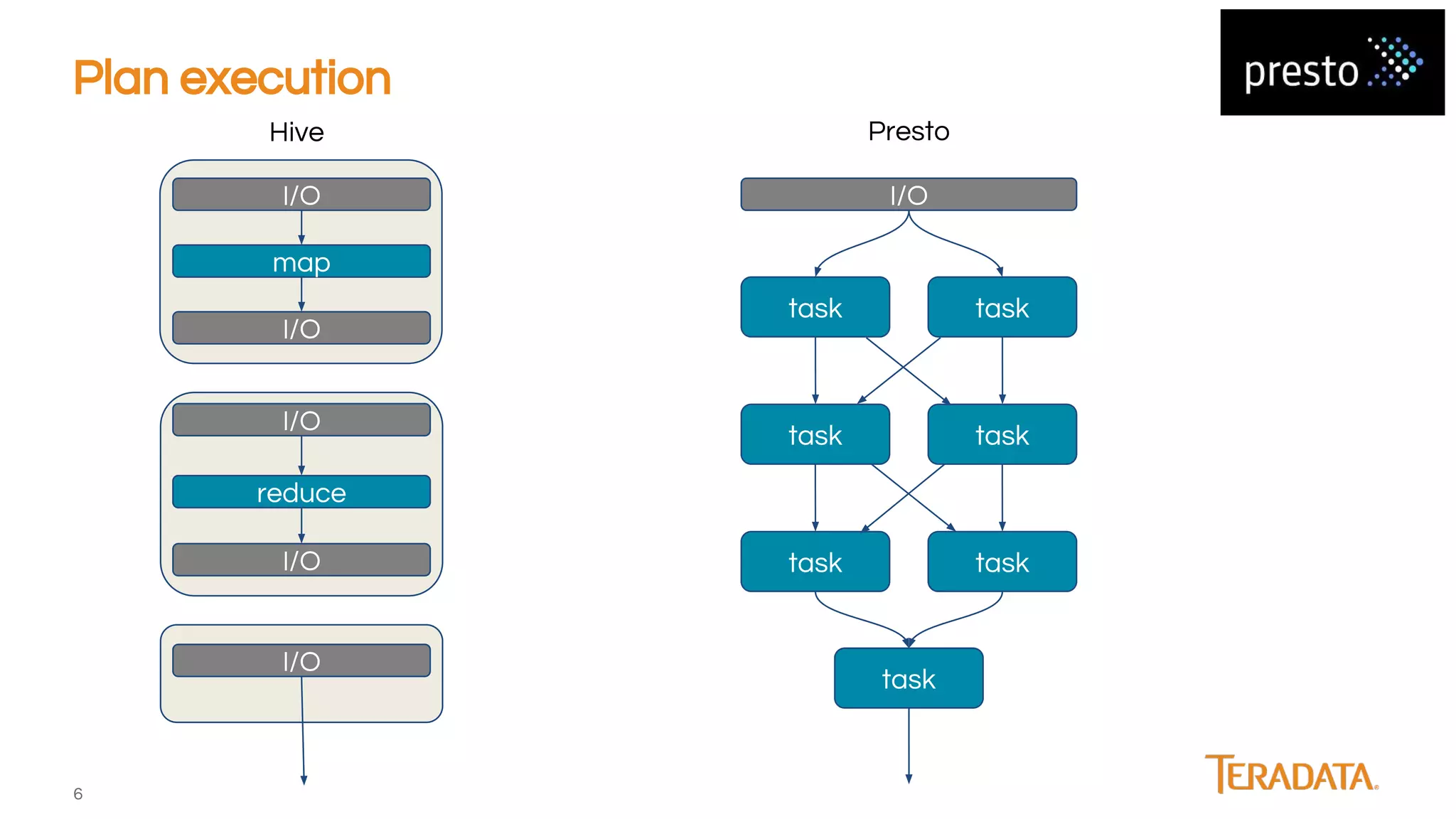 6
Plan execution
Hive Presto
map
reduce
I/O
I/O
I/O
I/O
I/O
task task
task task
task task
task
I/O
 