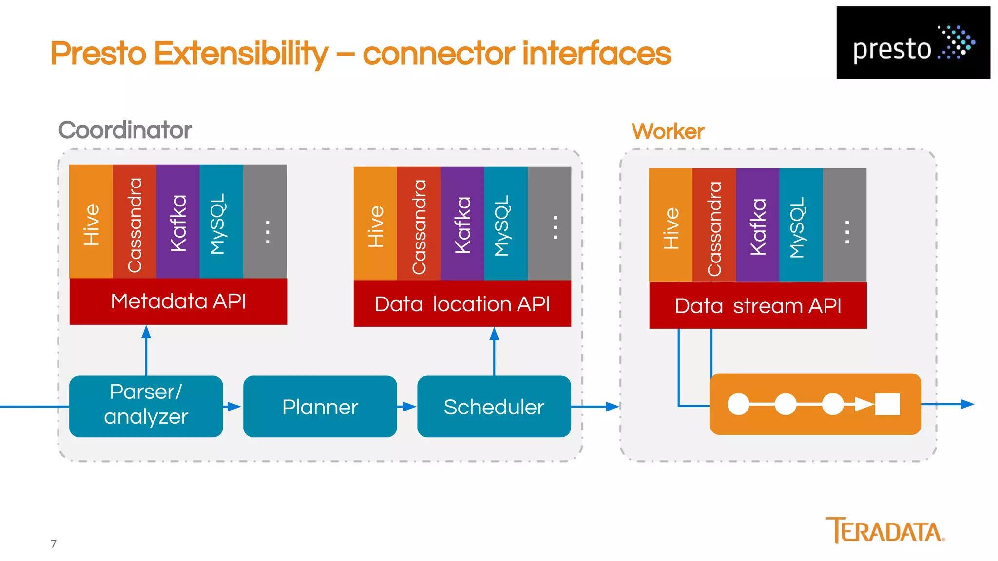 7
Presto Extensibility – connector interfaces
Parser/
analyzer Planner
Worker
Data location API
Hive
Cassandra
Kafka
MySQL
…
Metadata API
Hive
Cassandra
Kafka
MySQL
…
Data stream API
Hive
Cassandra
Kafka
MySQL
…
Scheduler
Coordinator
 