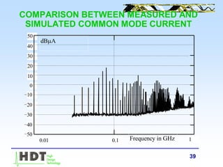 39
COMPARISON BETWEEN MEASURED AND
SIMULATED COMMON MODE CURRENT
0.01 0.1 1
50
40
30
20
10
0
10
20
30
40
50
Frequency in GHz
dB
 