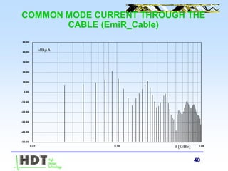 40
COMMON MODE CURRENT THROUGH THE
CABLE (EmiR_Cable)
0.01 0.10 1.00
-50.00
-40.00
-30.00
-20.00
-10.00
0.00
10.00
20.00
30.00
40.00
50.00
f [GHz]
dBA
 
