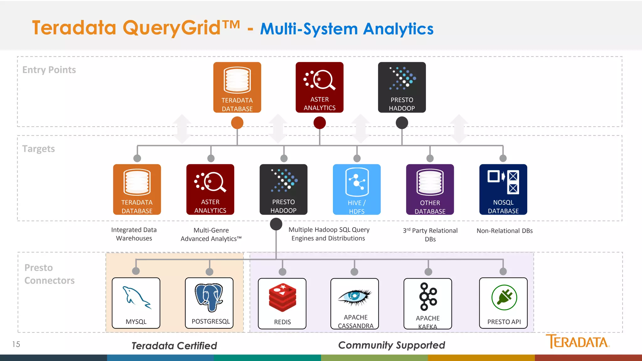 15
Presto
Connectors
Teradata Certified Community Supported
Teradata QueryGrid™ - Multi-System Analytics
Targets
Entry Points
TERADATA
DATABASE
ASTER
ANALYTICS
PRESTO
HADOOP
HIVE /
HDFS
HADOOP
OTHER
DATABASE
S
NOSQL
DATABASE
S
TERADATA
DATABASE
ASTER
ANALYTICS
PRESTO
HADOOP
Non-Relational DBsMulti-Genre
Advanced Analytics™
Integrated Data
Warehouses
3rd Party Relational
DBs
Multiple Hadoop SQL Query
Engines and Distributions
APACHE
KAFKA
APACHE
CASSANDRA
MYSQL POSTGRESQL PRESTO APIREDIS
 