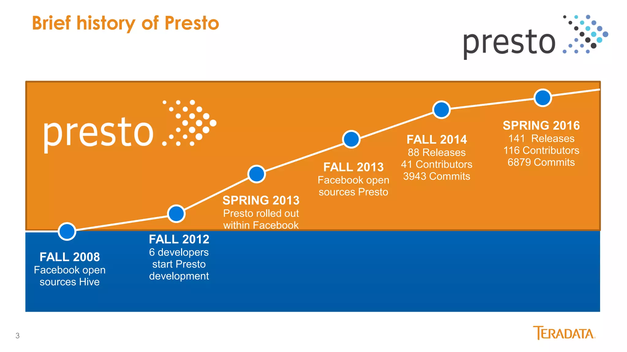 3
Brief history of Presto
FALL 2012
6 developers
start Presto
development
FALL 2014
88 Releases
41 Contributors
3943 Commits
SPRING 2016
141 Releases
116 Contributors
6879 Commits
SPRING 2013
Presto rolled out
within Facebook
FALL 2013
Facebook open
sources Presto
FALL 2008
Facebook open
sources Hive
 
