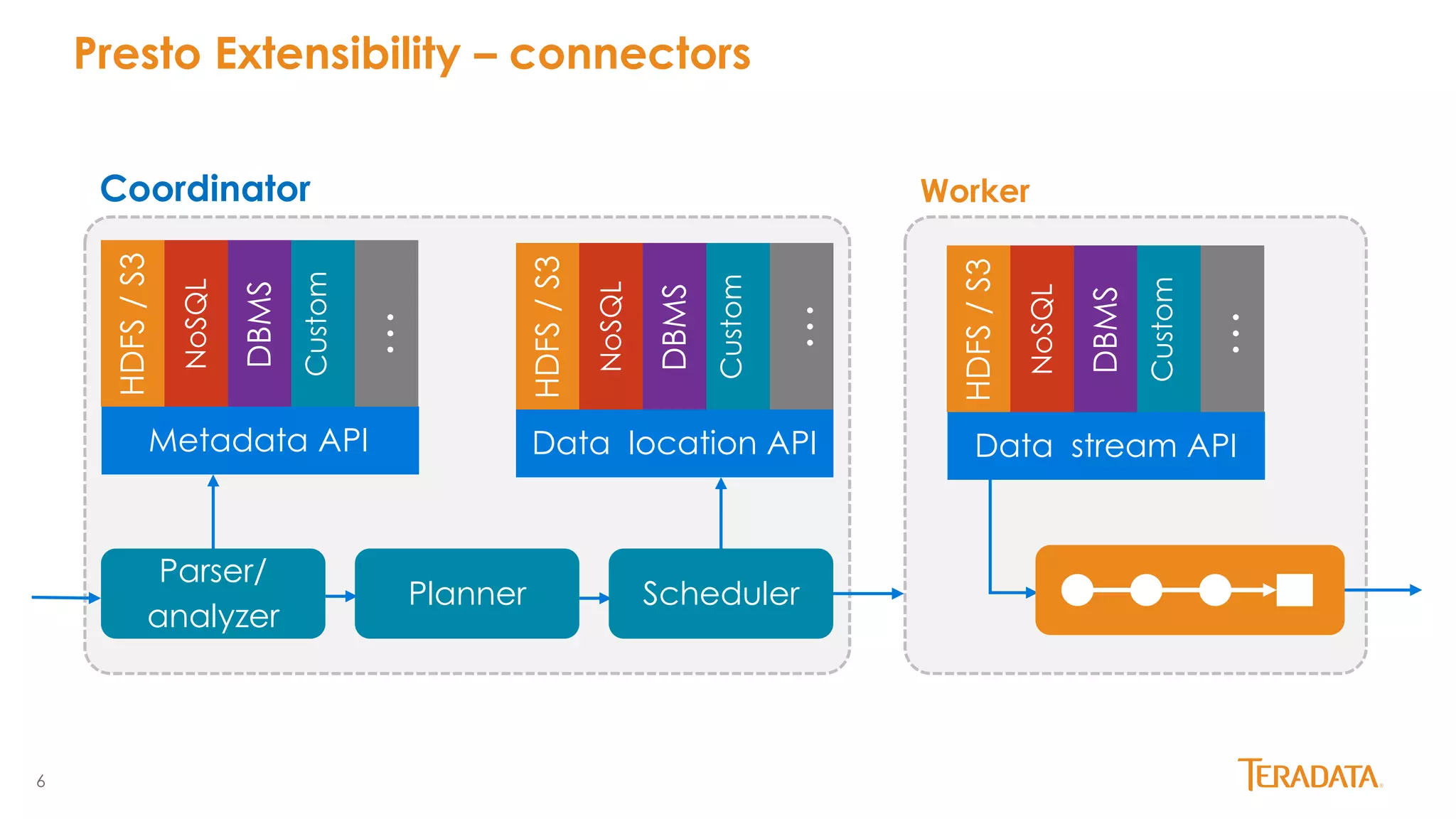 6
Presto Extensibility – connectors
Parser/
analyzer
Planner
Worker
Data location API
HDFS/S3
NoSQL
DBMS
Custom
…
Metadata API
HDFS/S3
NoSQL
DBMS
Custom
…
Data stream API
HDFS/S3
NoSQL
DBMS
Custom
…
Scheduler
Coordinator
 