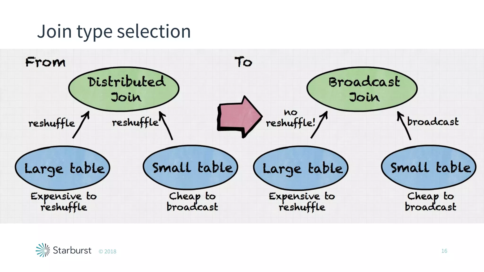 Join type selection
16© 2018
 