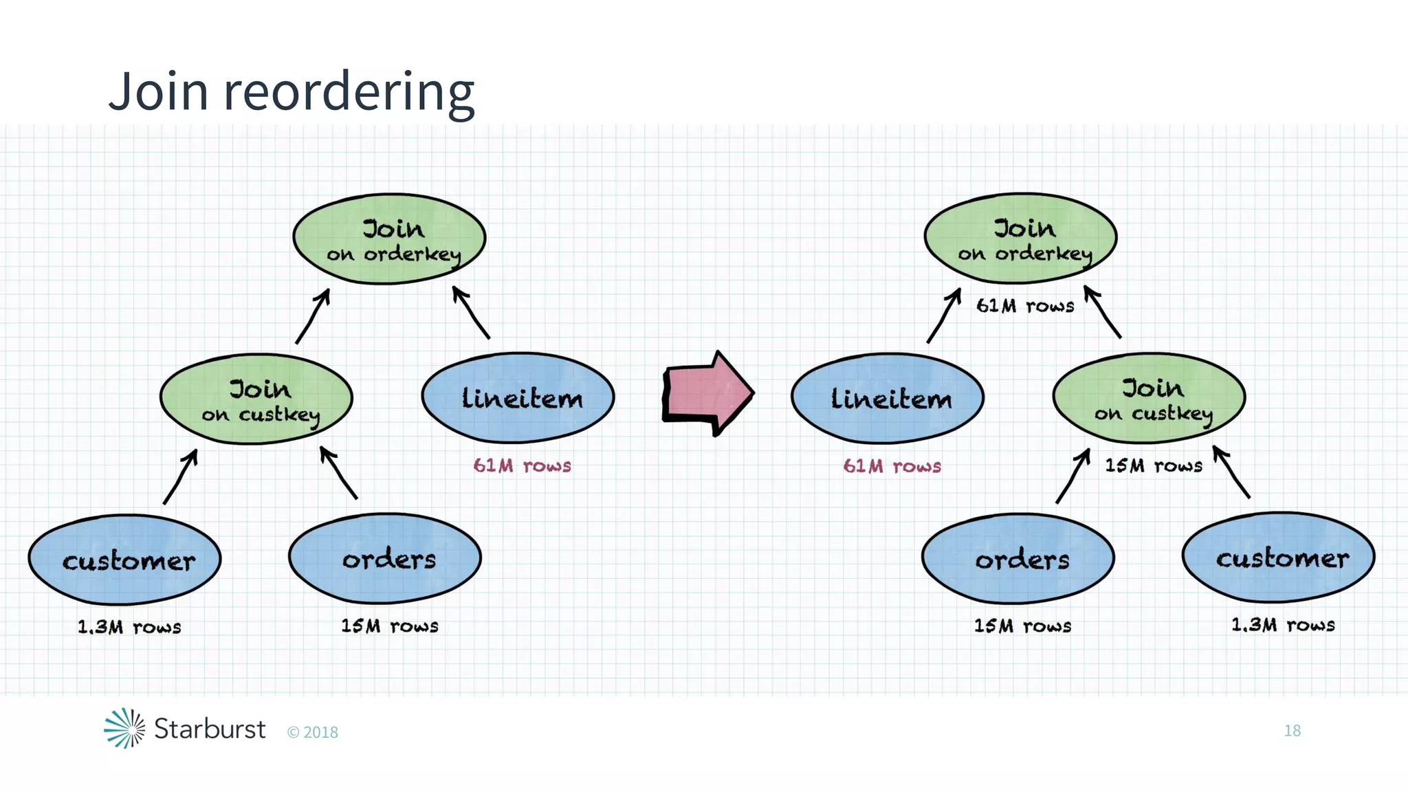 Join reordering
18© 2018
 