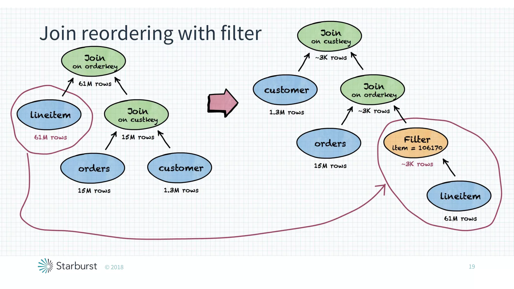 Join reordering with filter
19© 2018
 