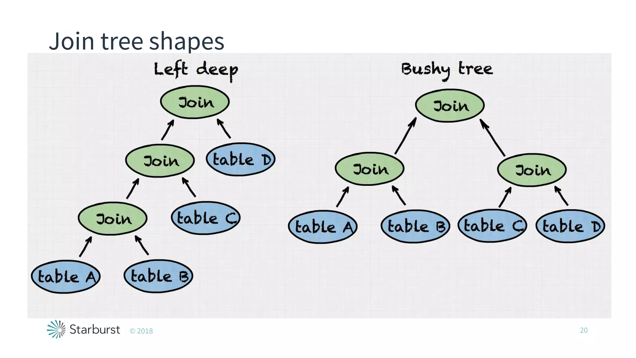 Join tree shapes
20© 2018
 