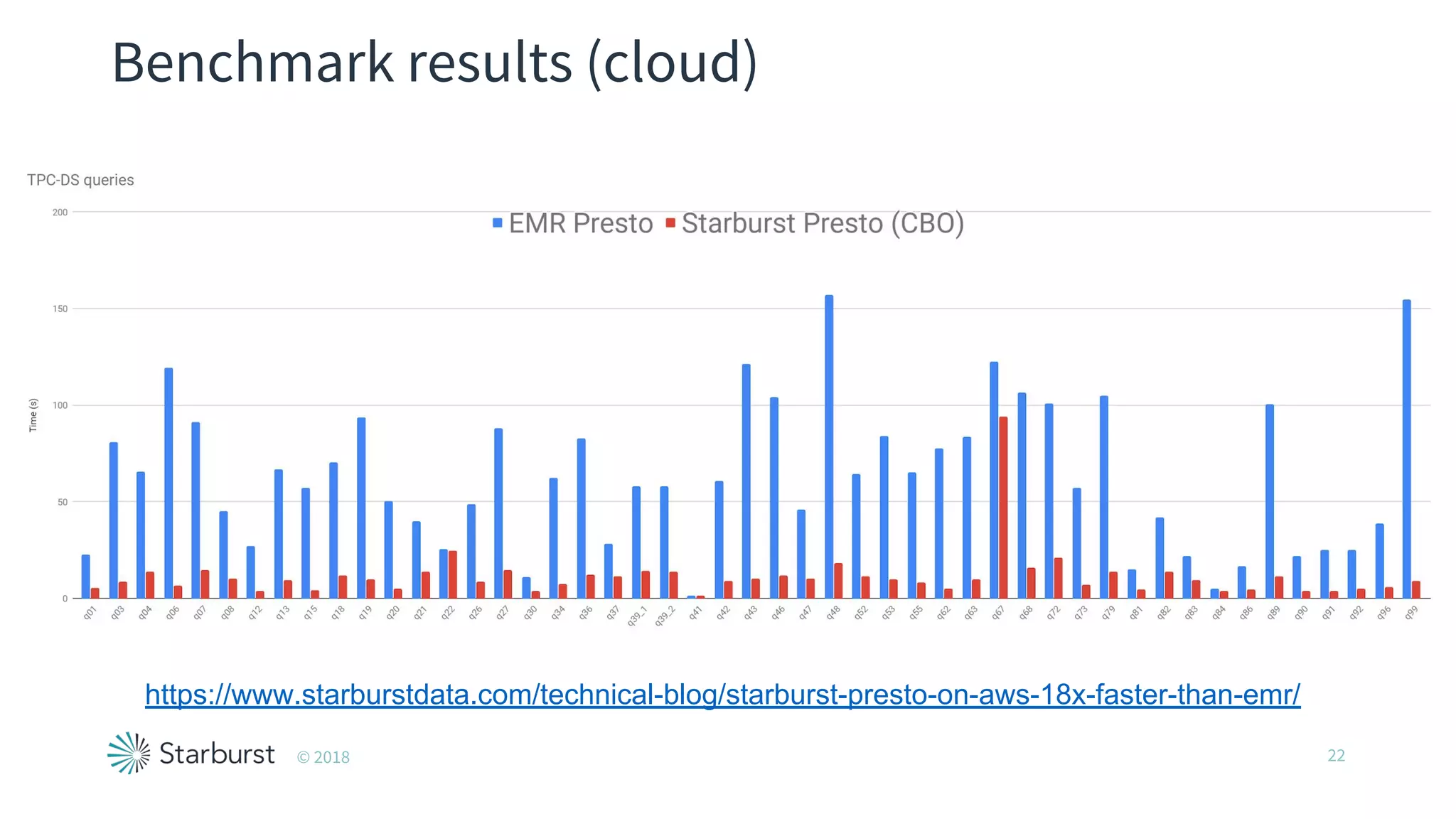 Benchmark results (cloud)
https://www.starburstdata.com/technical-blog/starburst-presto-on-aws-18x-faster-than-emr/
22© 2018
 