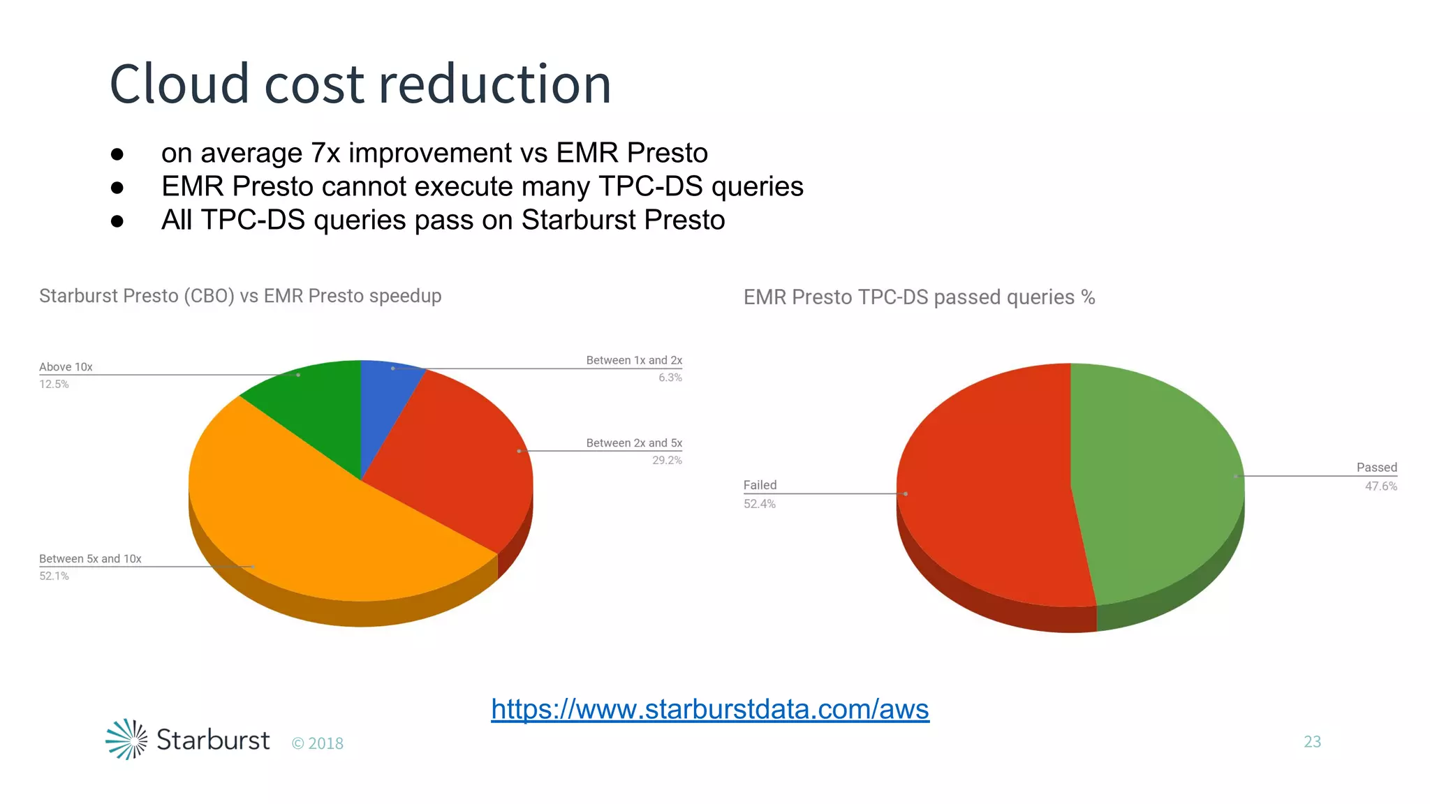 Cloud cost reduction
https://www.starburstdata.com/aws
● on average 7x improvement vs EMR Presto
● EMR Presto cannot execute many TPC-DS queries
● All TPC-DS queries pass on Starburst Presto
23© 2018
 