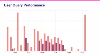 User Query Performance
 