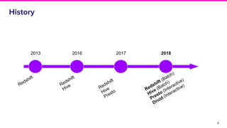 9
History
Redshift
2013
Redshift
Hive
2016
Redshift
Hive
Presto
2017
Redshift (Batch)
Hive (Batch)
Presto (Interactive)
Druid (Interactive)
2018
 