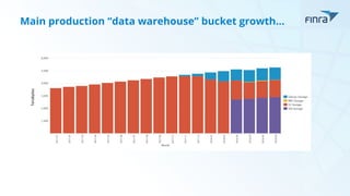 Main production “data warehouse” bucket growth…
 