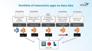 Portfolio of interactive apps on data lake
 
