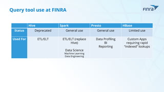 Query tool use at FINRA
Hive Spark Presto HBase
Status Deprecated General use General use Limited use
Used For ETL/ELT ETL/ELT (replace
Hive)
Data Science
Machine Learning
Data Engineering
Data Profiling
BI
Reporting
Custom Apps
requiring rapid
“indexed” lookups
 