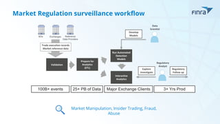 Market Regulation surveillance workflow
BDs Exchanges Reference
Data Providers
100B+ events 25+ PB of Data 3+ Yrs ProdMajor Exchange Clients
Market Manipulation, Insider Trading, Fraud,
Abuse
 