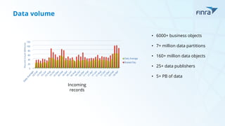 Data volume
Incoming
records
• 6000+ business objects
• 7+ million data partitions
• 160+ million data objects
• 25+ data publishers
• 5+ PB of data
 
