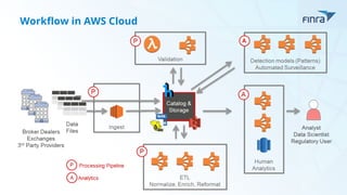 Workflow in AWS Cloud
 