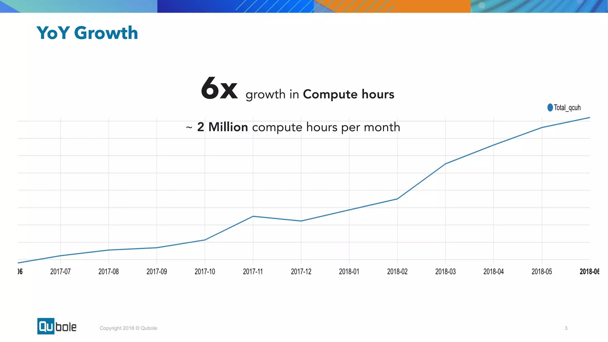 3Copyright 2018 © Qubole
YoY Growth
6x growth in Compute hours
~ 2 Million compute hours per month
 