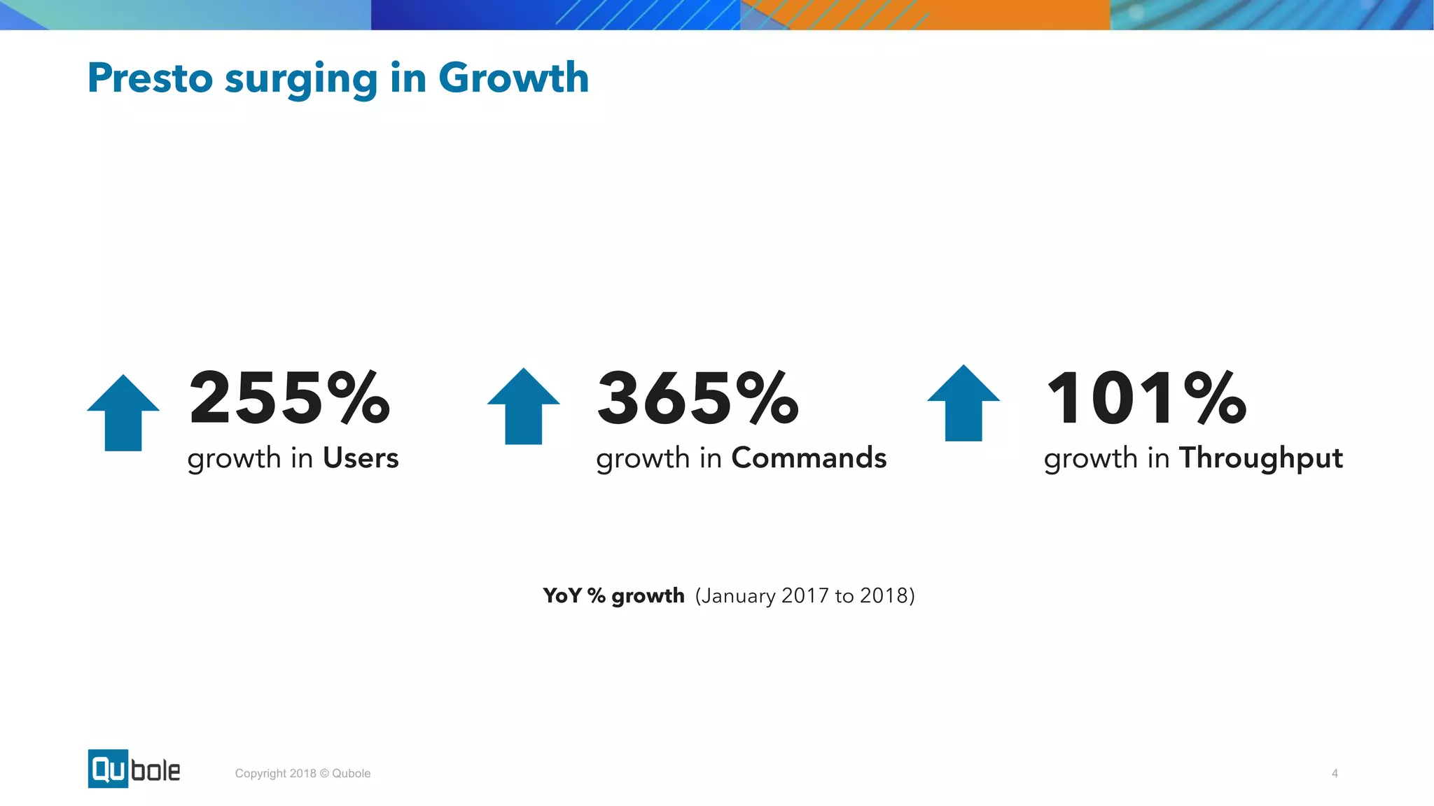 4Copyright 2018 © Qubole
Presto surging in Growth
255%
growth in Users
365%
growth in Commands
101%
growth in Throughput
YoY % growth (January 2017 to 2018)
 
