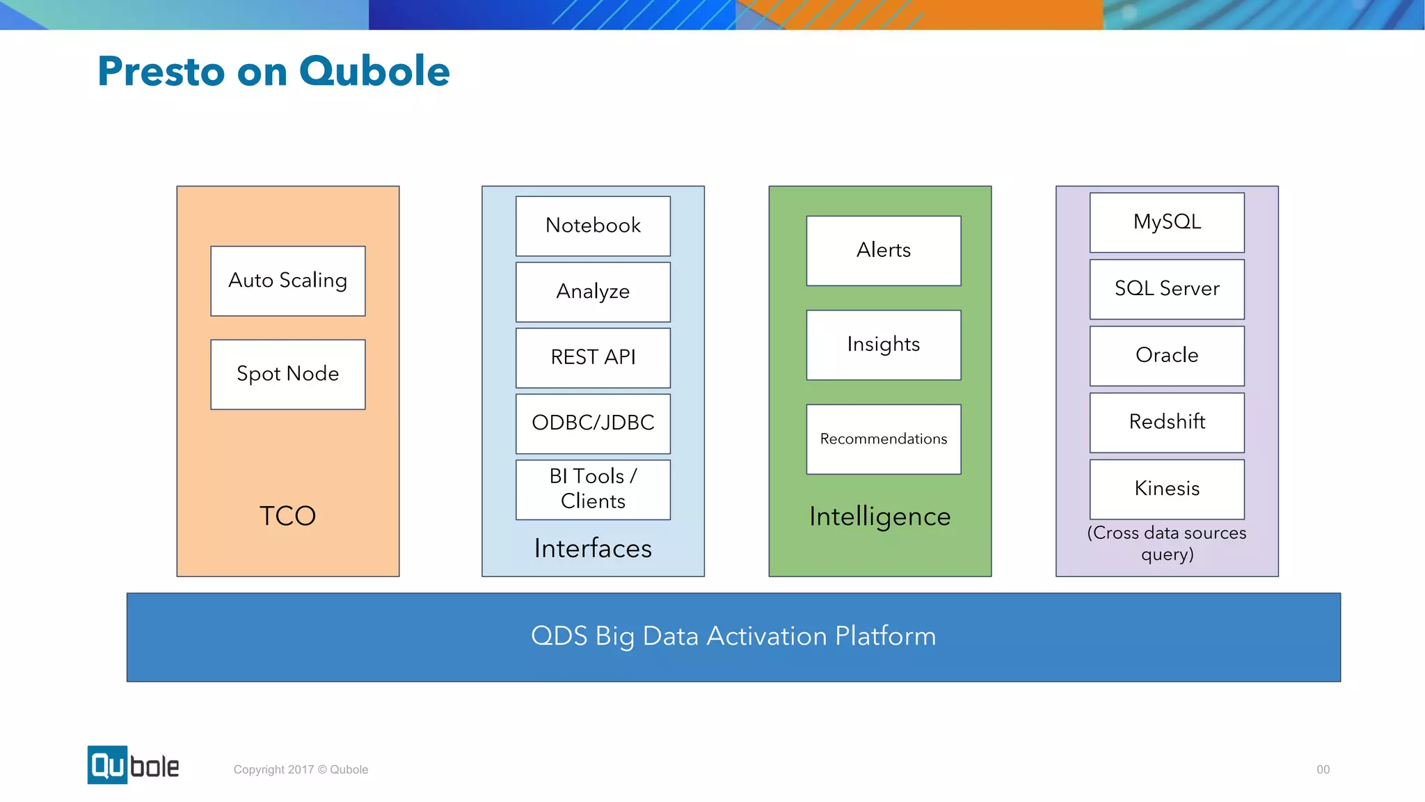 00Copyright 2017 © Qubole
QDS Big Data Activation Platform
TCO
Interfaces
Intelligence
Auto Scaling
Spot Node
Alerts
Notebook
Analyze
REST API
ODBC/JDBC
BI Tools /
Clients
Insights
Recommendations
Connectors
(Cross data sources
query)
MySQL
SQL Server
Oracle
Redshift
Kinesis
Presto on Qubole
 