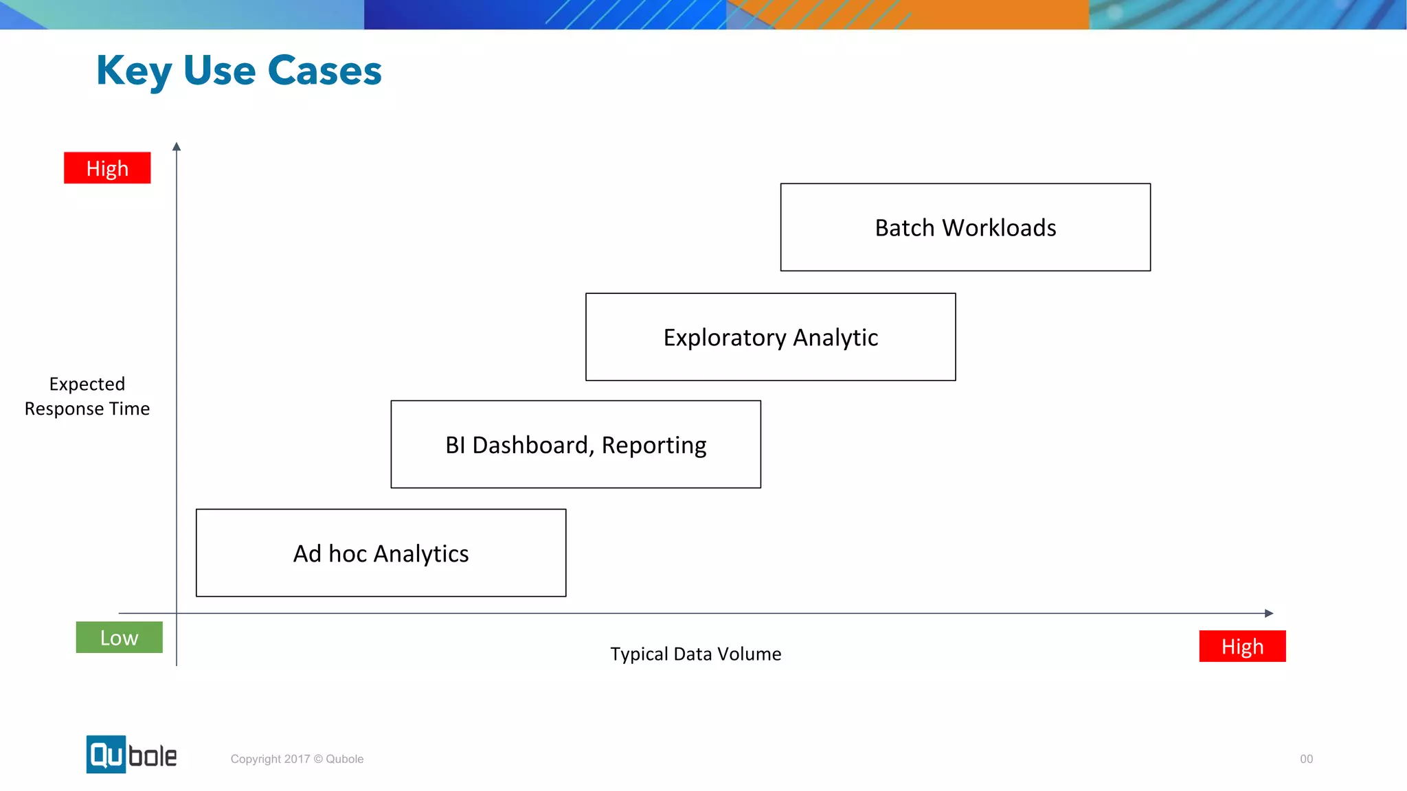 00Copyright 2017 © Qubole
Ad hoc Analytics
BI Dashboard, Reporting
Batch Workloads
Exploratory Analytic
Expected
Response Time
Typical Data Volume
High
HighLow
Key Use Cases
 