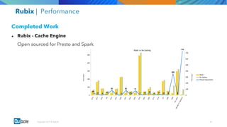 00Copyright 2017 © Qubole
Rubix | Performance
Completed Work
● Rubix - Cache Engine
Open sourced for Presto and Spark
 