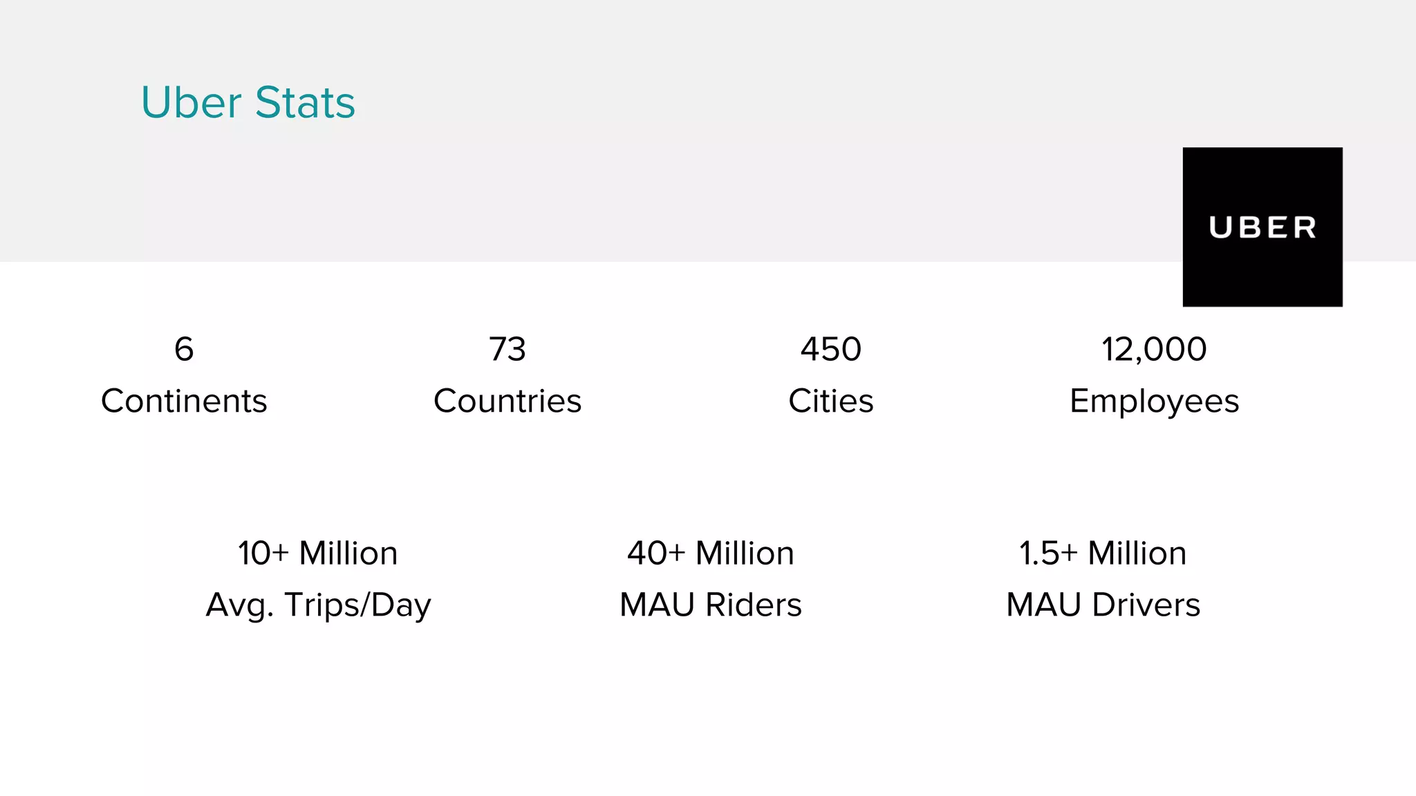 Uber Stats
6
Continents
73
Countries
450
Cities
12,000
Employees
10+ Million
Avg. Trips/Day
40+ Million
MAU Riders
1.5+ Million
MAU Drivers
 