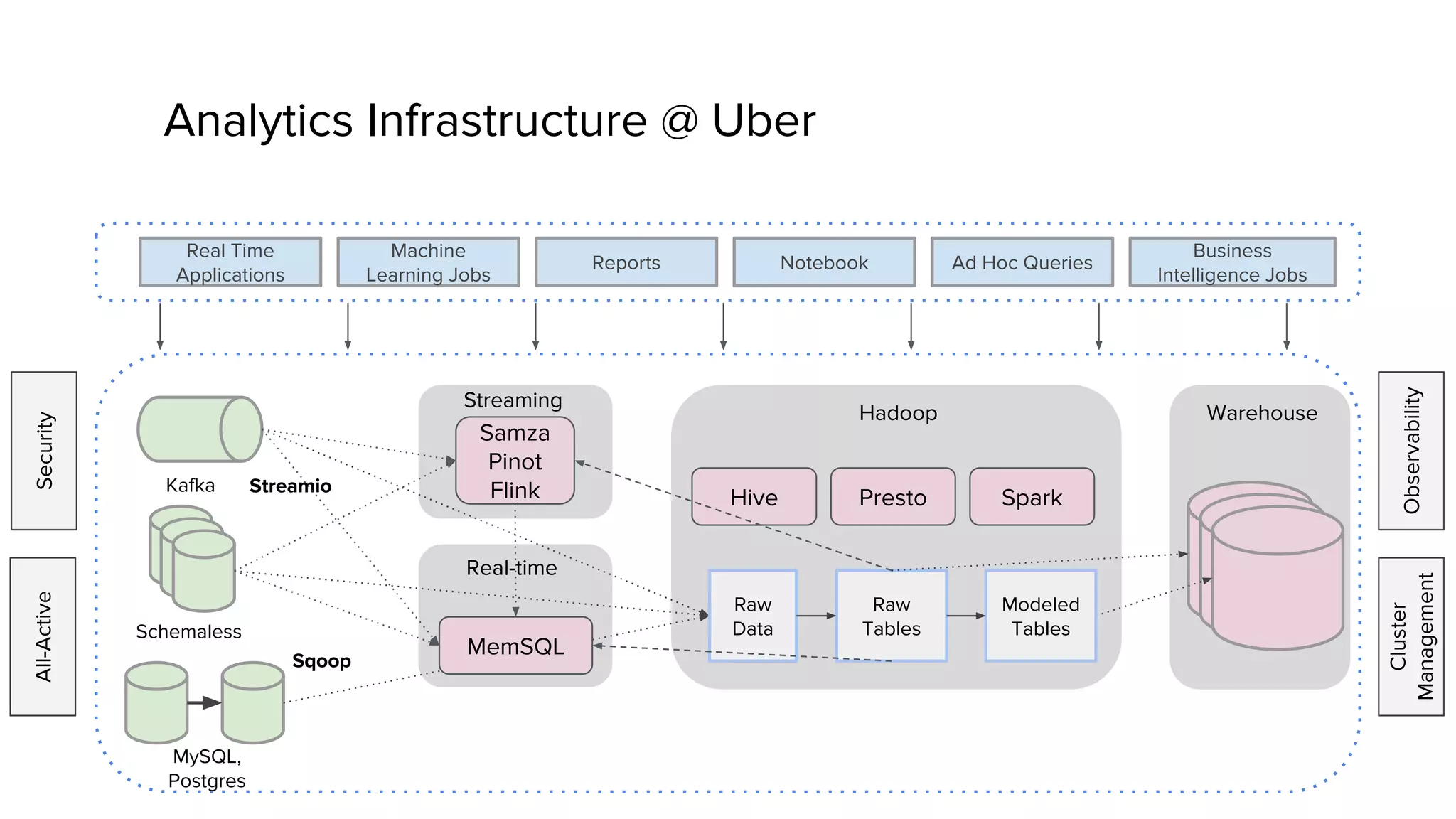 Kafka
Analytics Infrastructure @ Uber
Schemaless
MySQL,
Postgres
Vertica
Streamio
Raw
Data
Raw
Tables
Sqoop
Reports
Hadoop
Hive Presto Spark
Notebook Ad Hoc Queries
Real Time
Applications
Machine
Learning Jobs
Business
Intelligence Jobs
Cluster
Management
All-Active
Observability
Security
Vertica
Samza
Pinot
Flink
MemSQL
Modeled
Tables
Streaming
Warehouse
Real-time
 