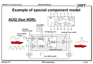 PRESTO 3.2 Training Course
Version 1.0 HDT proprietary
Example of special component model
AC02 (four NOR):
1234567
gnd
vcc
standard
receiver model
8 9 10 11 12 13 14
R
1V
0V
Delay
Delay
Delay
2
3
1
Single NOR model
Four NOR models
A B OUT
0 0 1
1 0 0
0 1 0
1 1 0 standard driver model
pin crosstalk
model
Electrical library
17-10
. ..
timing/logic core
 