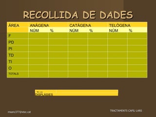 RECOLLIDA DE DADES ÀREA ANÀGENA CATÀGENA TELÒGENA NÚM % NÚM % NÚM % F PD PI TD TI O TOTALS TIJA DISPLÀSIES 