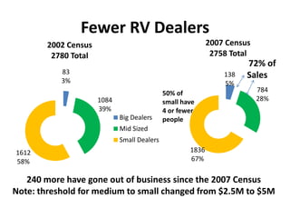 Fewer RV Dealers
        2002 Census                                         2007 Census
         2780 Total                                          2758 Total
                                                                      72% of
           83                                                   138   Sales
           3%                                                   5%
                                             50% of                       784
                      1084                   small have                   28%
                      39%                    4 or fewer
                             Big Dealers     people
                             Mid Sized
                             Small Dealers
1612                                                 1836
58%                                                  67%

   240 more have gone out of business since the 2007 Census
Note: threshold for medium to small changed from $2.5M to $5M
 