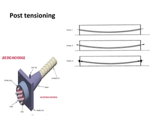 Post tensioning
 