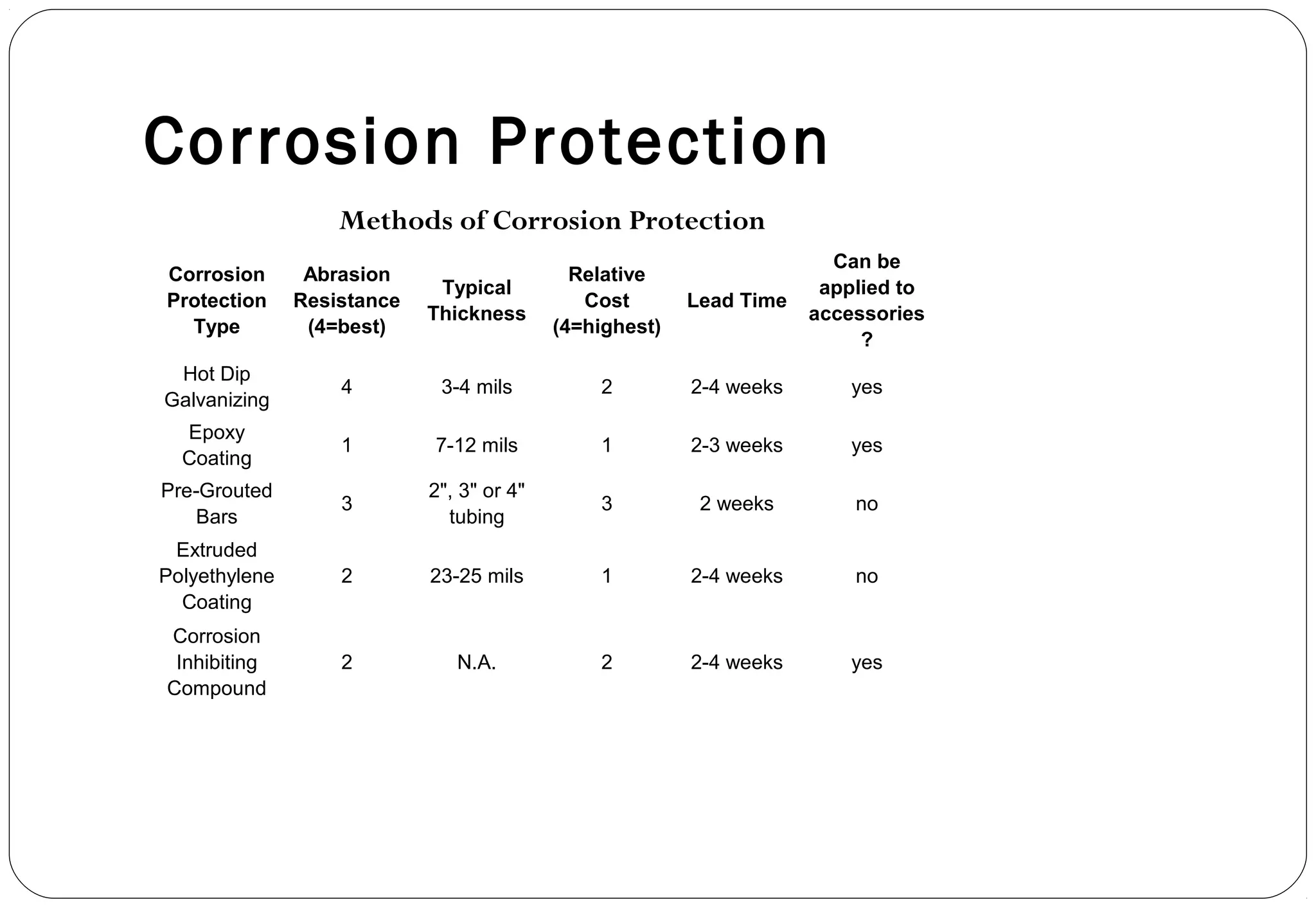 Corrosion Protection
Corrosion
Protection
Type
Abrasion
Resistance
(4=best)
Typical
Thickness
Relative
Cost
(4=highest)
Lead Time
Can be
applied to
accessories
?
Hot Dip
Galvanizing
4 3-4 mils 2 2-4 weeks yes
Epoxy
Coating
1 7-12 mils 1 2-3 weeks yes
Pre-Grouted
Bars
3
2", 3" or 4"
tubing
3 2 weeks no
Extruded
Polyethylene
Coating
2 23-25 mils 1 2-4 weeks no
Corrosion
Inhibiting
Compound
2 N.A. 2 2-4 weeks yes
Methods of Corrosion Protection
 