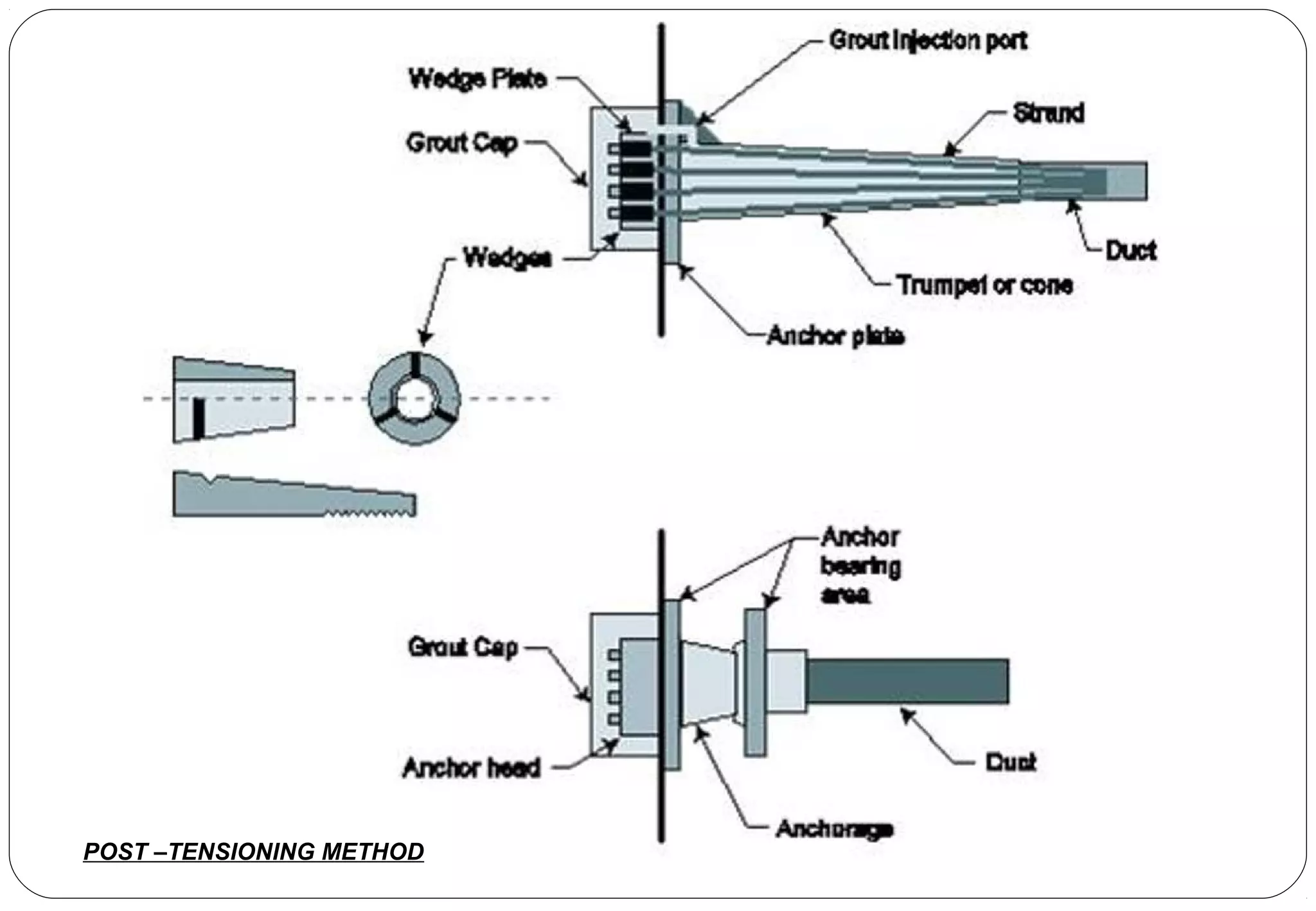 POST –TENSIONING METHOD
 