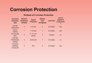 Corrosion Protection
Corrosion
Protection
Type
Abrasion
Resistance
(4=best)
Typical
Thickness
Relative
Cost
(4=highest)
Lead Time
Can be
applied to
accessories
?
Hot Dip
Galvanizing
4 3-4 mils 2 2-4 weeks yes
Epoxy
Coating
1 7-12 mils 1 2-3 weeks yes
Pre-Grouted
Bars
3
2", 3" or 4"
tubing
3 2 weeks no
Extruded
Polyethylene
Coating
2 23-25 mils 1 2-4 weeks no
Corrosion
Inhibiting
Compound
2 N.A. 2 2-4 weeks yes
Methods of Corrosion Protection
 