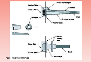 POST –TENSIONING METHOD
 